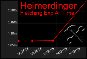 Total Graph of Heimerdinger