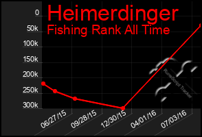 Total Graph of Heimerdinger