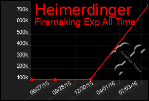 Total Graph of Heimerdinger