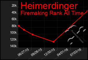 Total Graph of Heimerdinger