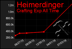 Total Graph of Heimerdinger