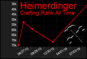 Total Graph of Heimerdinger