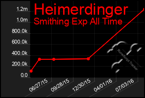 Total Graph of Heimerdinger