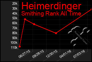 Total Graph of Heimerdinger