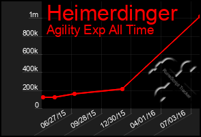 Total Graph of Heimerdinger