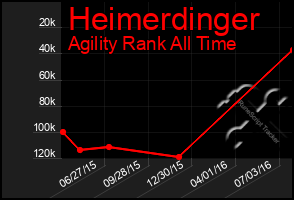 Total Graph of Heimerdinger