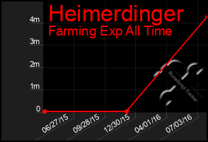 Total Graph of Heimerdinger