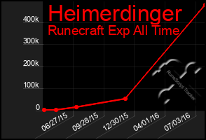 Total Graph of Heimerdinger