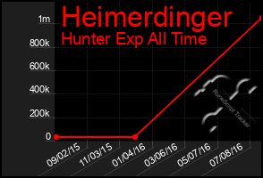 Total Graph of Heimerdinger