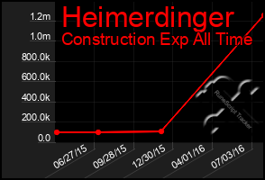 Total Graph of Heimerdinger