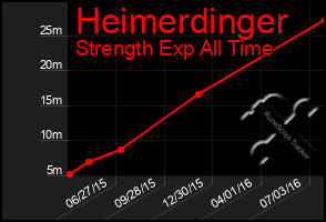 Total Graph of Heimerdinger