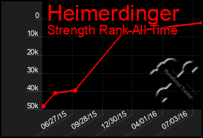 Total Graph of Heimerdinger