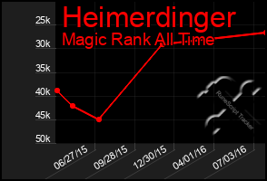 Total Graph of Heimerdinger