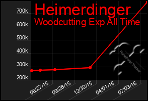 Total Graph of Heimerdinger