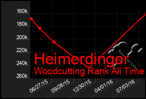 Total Graph of Heimerdinger