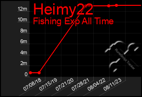 Total Graph of Heimy22