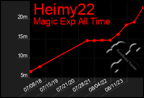 Total Graph of Heimy22