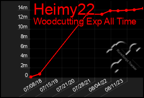 Total Graph of Heimy22