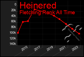 Total Graph of Heinered