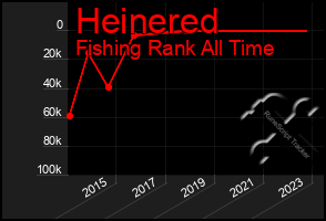 Total Graph of Heinered