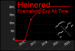 Total Graph of Heinered