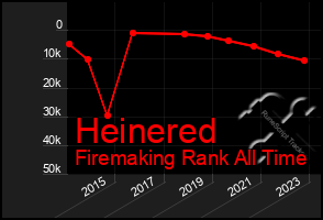 Total Graph of Heinered