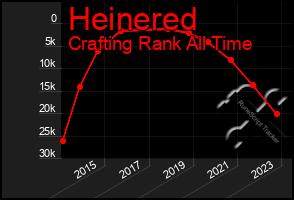 Total Graph of Heinered