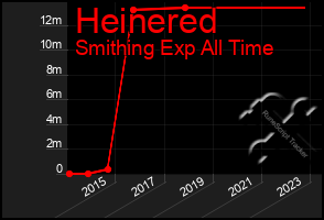 Total Graph of Heinered