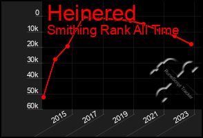 Total Graph of Heinered