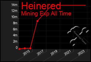 Total Graph of Heinered