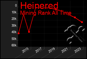 Total Graph of Heinered