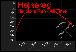 Total Graph of Heinered