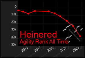 Total Graph of Heinered