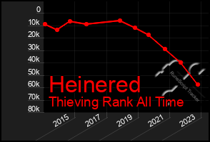 Total Graph of Heinered