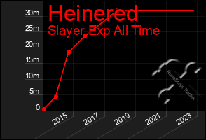 Total Graph of Heinered