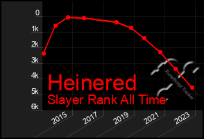 Total Graph of Heinered