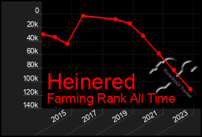 Total Graph of Heinered