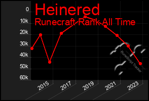 Total Graph of Heinered