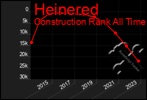 Total Graph of Heinered