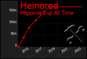 Total Graph of Heinered