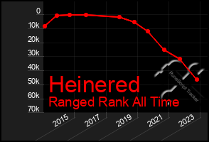 Total Graph of Heinered