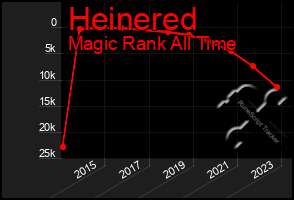 Total Graph of Heinered