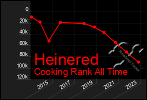 Total Graph of Heinered