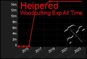 Total Graph of Heinered