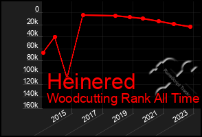 Total Graph of Heinered