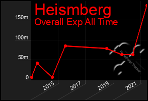 Total Graph of Heismberg