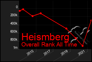 Total Graph of Heismberg