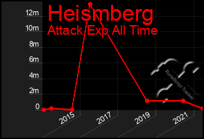 Total Graph of Heismberg