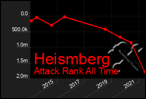 Total Graph of Heismberg