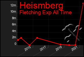 Total Graph of Heismberg